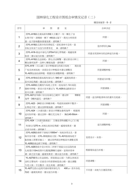 园林绿化工程设计图纸会审情况记录